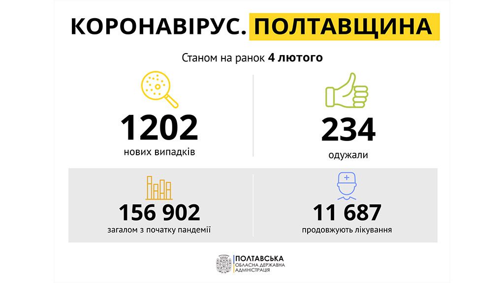 За добу на Полтавщині виявили 1 202 нові випадки захворювання на COVID-19