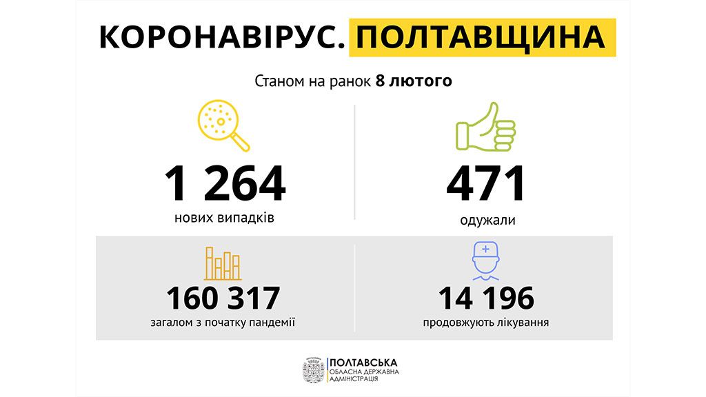 За добу на Полтавщині виявили 1 264 нові випадки захворювання на COVID-19