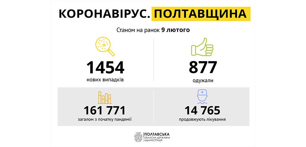 За добу на Полтавщині виявили 1 454 нові випадки захворювання на COVID-19