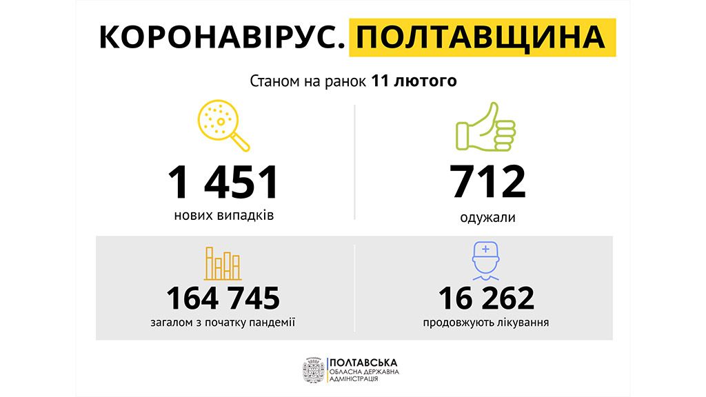 За добу на Полтавщині виявили 1 451 новий випадок захворювання на COVID-19