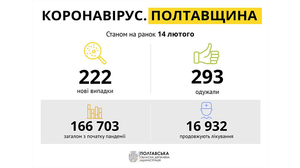 За добу на Полтавщині виявили 222 нові випадки захворювання на COVID-19