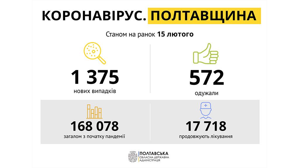 За добу на Полтавщині виявили 1375 нових випадків захворювання на COVID-19