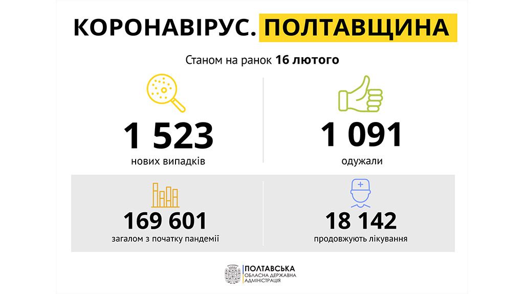 За добу на Полтавщині виявили 1523 нові випадки захворювання на COVID-19