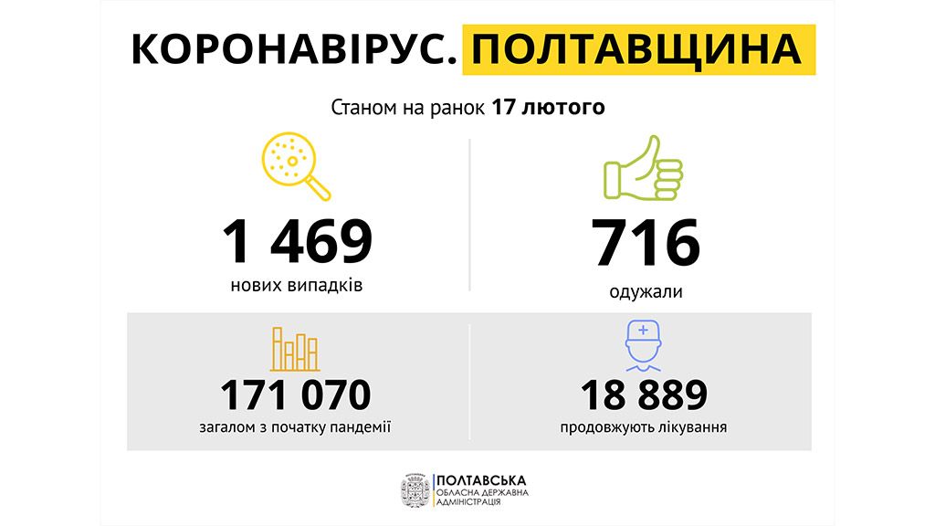 За добу на Полтавщині виявили 1469 нових випадків захворювання на COVID-19