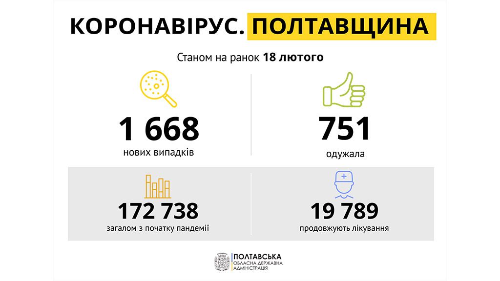 За добу на Полтавщині виявили 1668 нових випадків захворювання на COVID-19