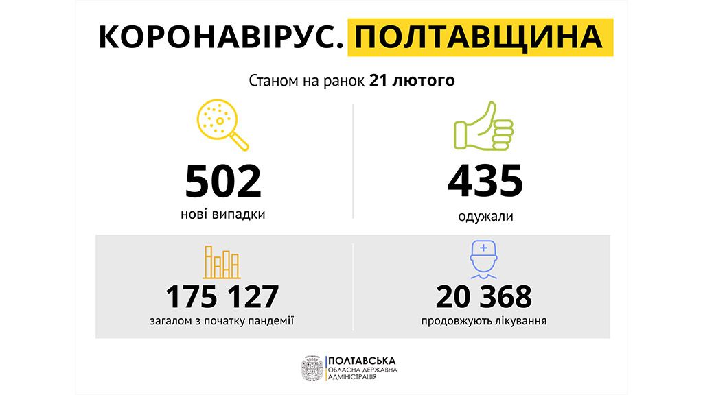 За добу на Полтавщині виявили 502 нових випадків захворювання на COVID-19