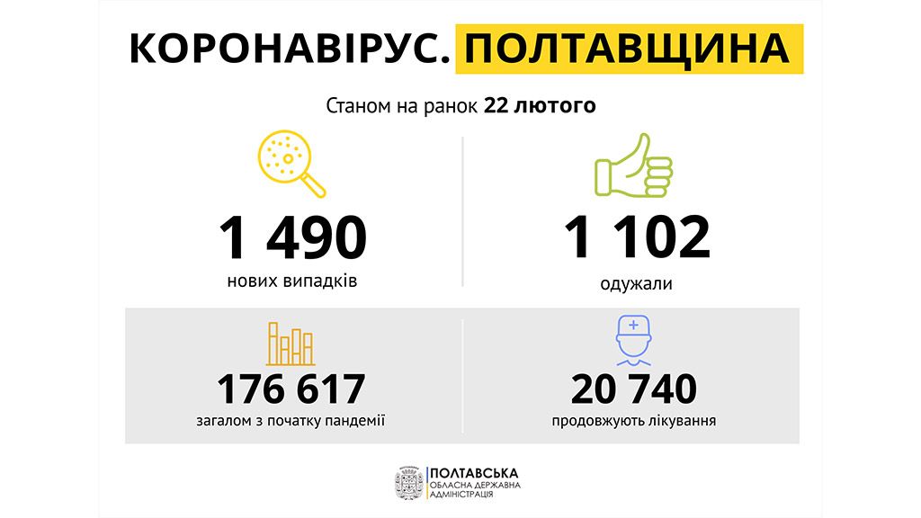 За добу на Полтавщині виявили 1490 нових випадків захворювання на COVID-19