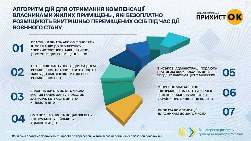 Понад 600 домогосподарств області подали заявки для компенсації за безкоштовний прихисток переселенців, – Дмитро Лунін