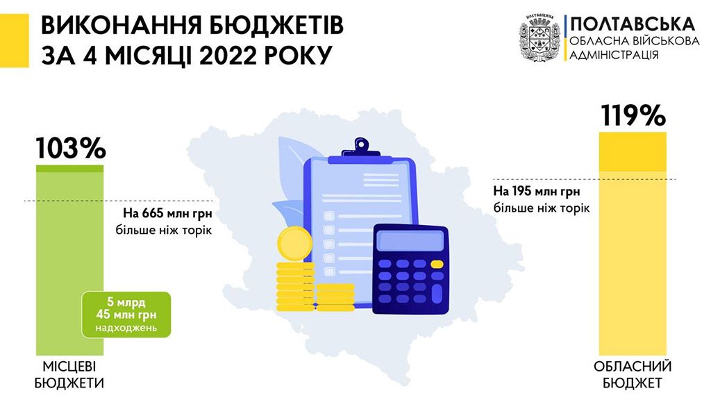 Показник виконання обласного бюджету за перші чотири місяці поточного року – 119%, – Дмитро Лунін