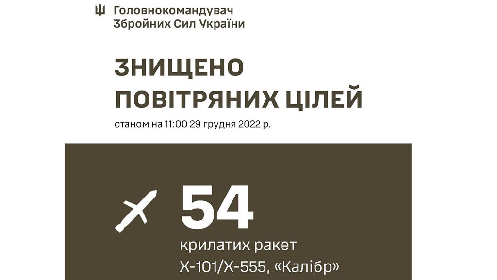 росія запустила 69 ракет, із них 54 збили