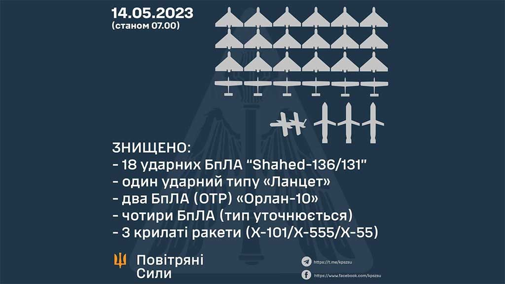 Уночі знищено 25 БпЛА та 3 крилаті ракети