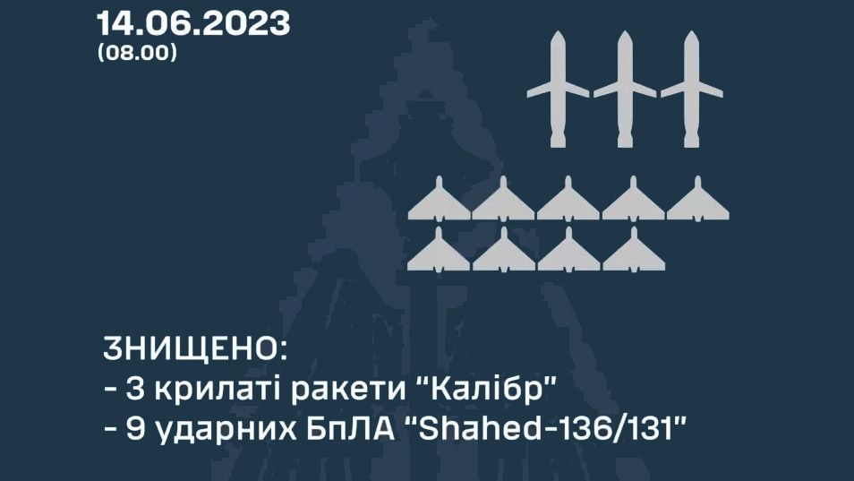 Уночі 14 червня ППО знищили 3 ворожих ракети та 9 дронів-камікадзе