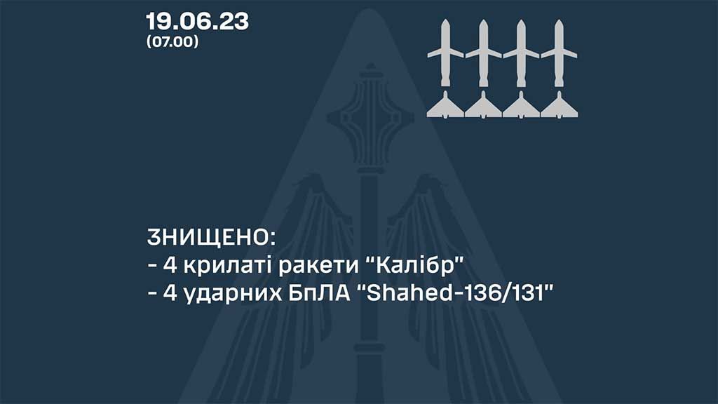 Уночі сили ППО збили 4 ракети та 4 «Шахеди»