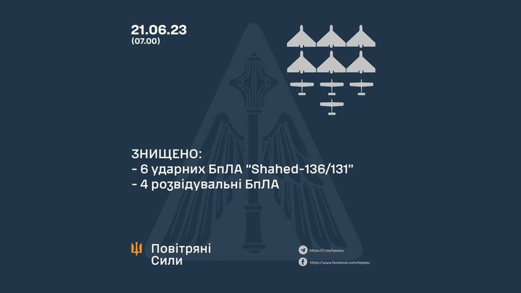 Уночі 21 червня сили ППО збили 6 дронів-камікадзе