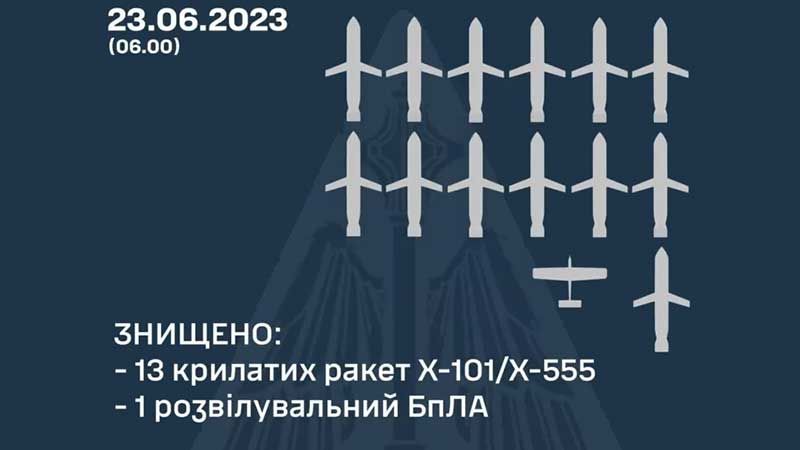 23 червня знищено 13 крилатих ракет росіян