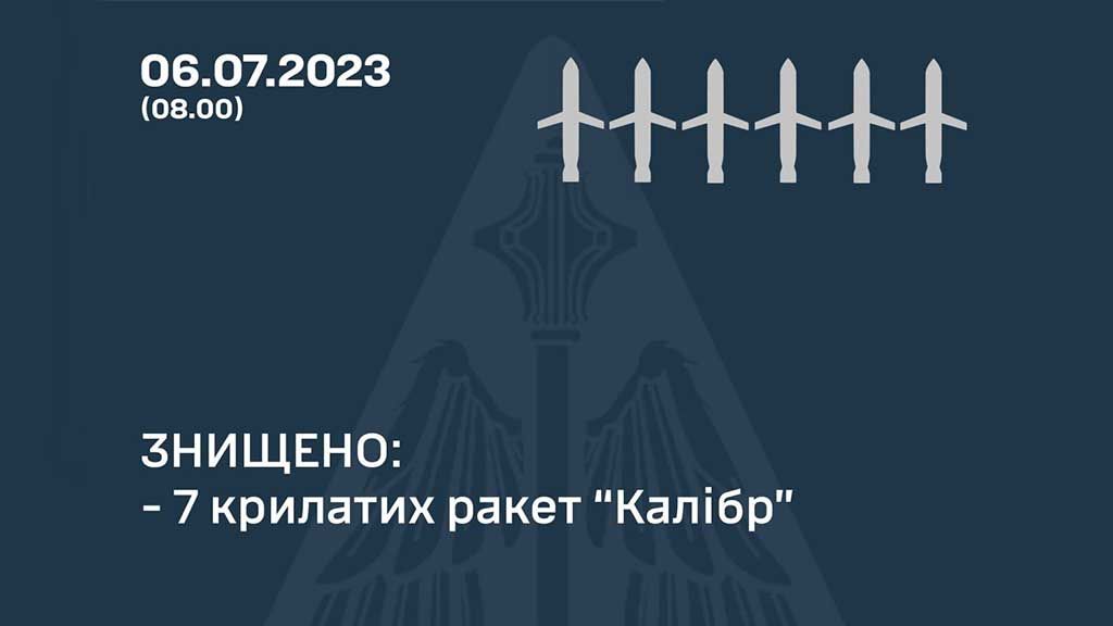 Сили оборони збили 7  із 10 ворожих ракет цієї ночі