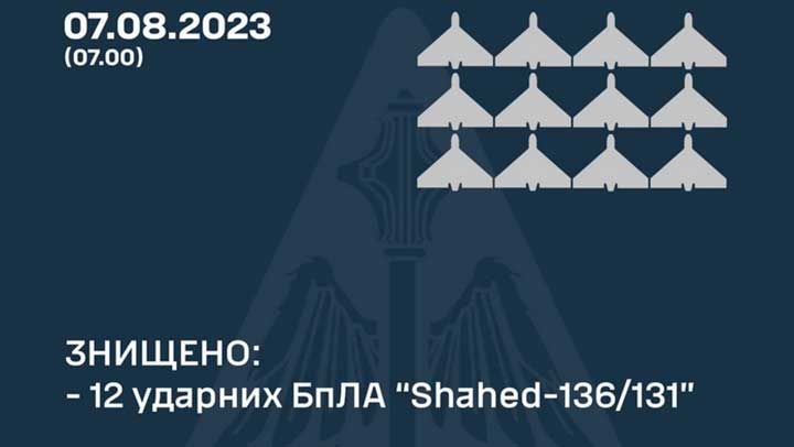 Уночі сили ППО знищили 12 «Шахедів»