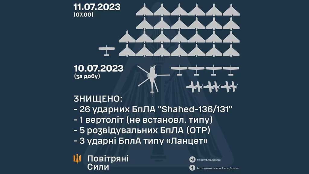 10 липня сили ППО збили 34 БпЛА і 1 вертоліт