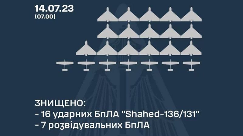 Сили ППО вночі збили 16 із 17 «Шахедів»