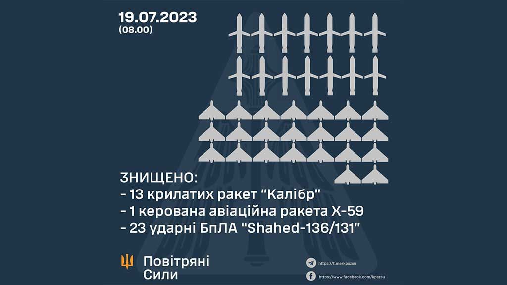 Уночі рашисти запустиили по Україні 31 ракету і ще більше «Шахедів»