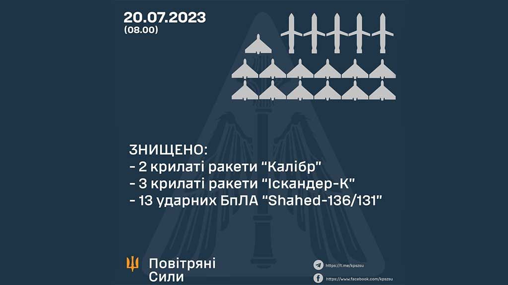 Уночі ворог запустив по Україні 19 ракет та 19 дронів