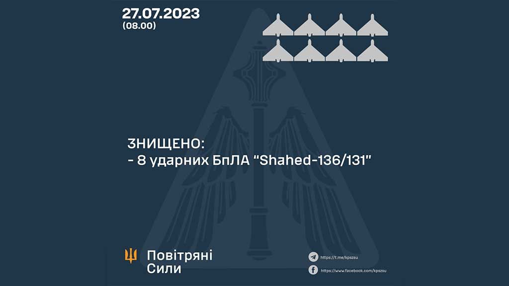 Уночі у небі над Україною збили 8 «Шахедів»