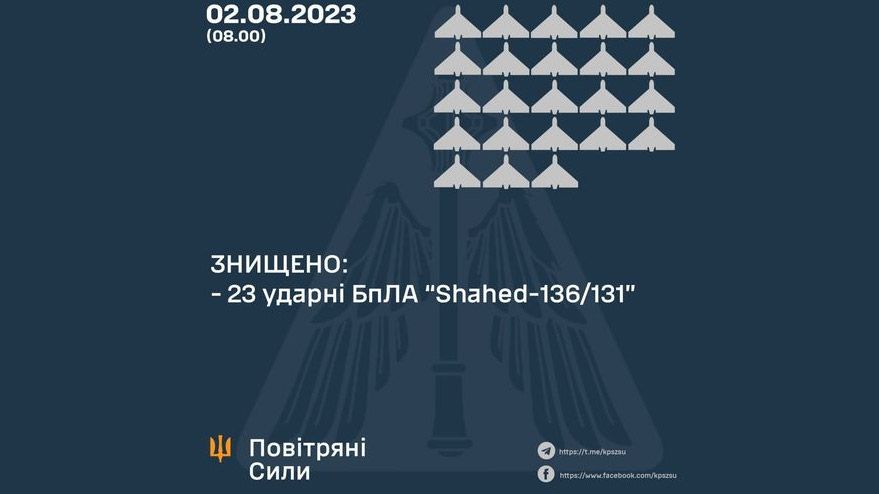 За минулу ніч сили ППО збили 23 ворожих «Шахеди»