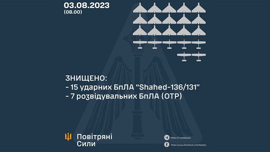 Уночі сили ППО збили 15 «Шахедів»