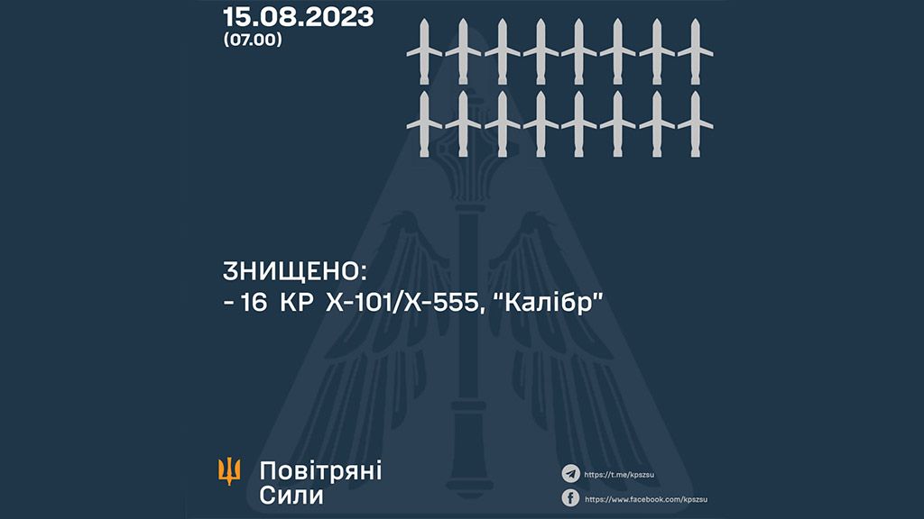 Уночі ворог атакував Україну ракетами – 16 цілей збито