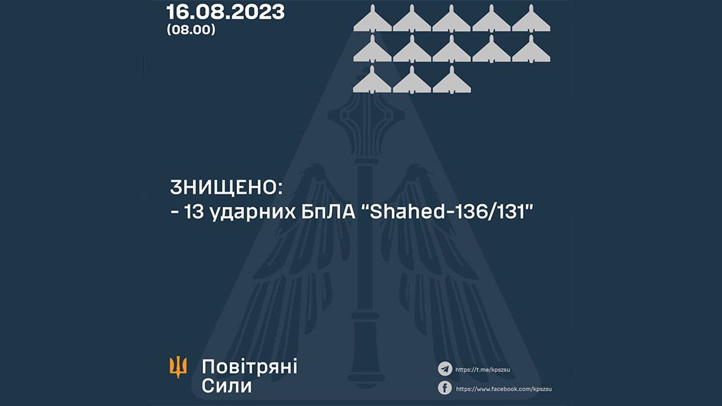 Уночі українські сили ППО збили 13 «Шахедів»