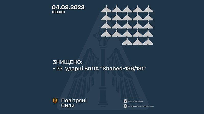 Уночі українські сили ППО збили 23 ударні дрони