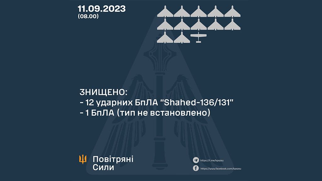 Уночі 11 вересня ППО знищили 12 «Shahed-136/131»