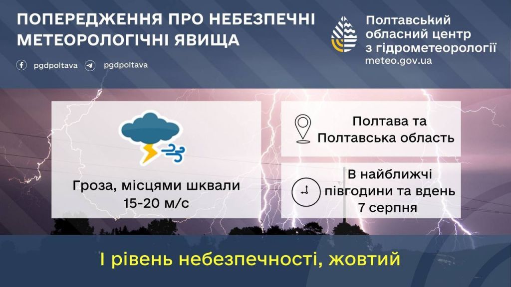 7 серпня на Полтавщині очікуються грози та шквали