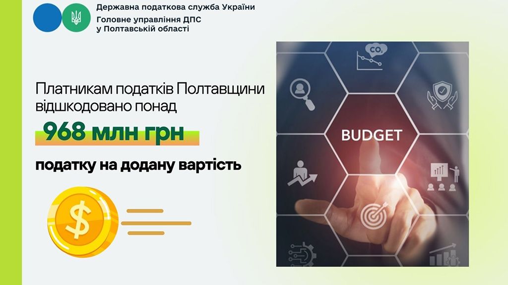 Платникам податків Полтавщини відшкодовано понад 968 млн грн податку на додану вартість