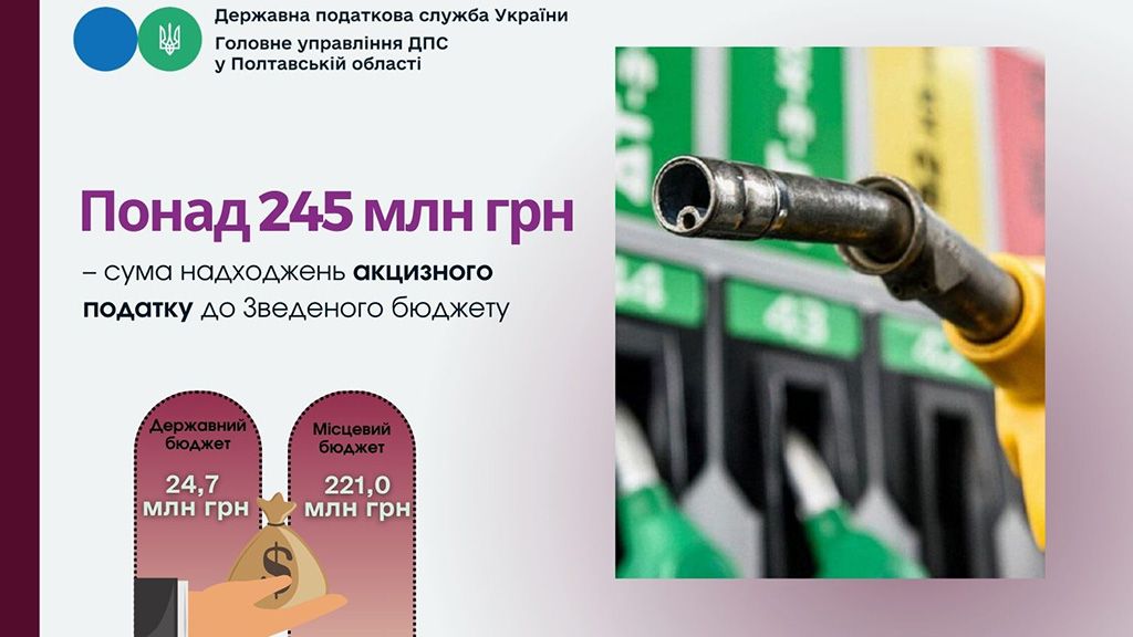 Понад 245 млн грн – сума надходжень акцизного податку до Зведеного бюджету