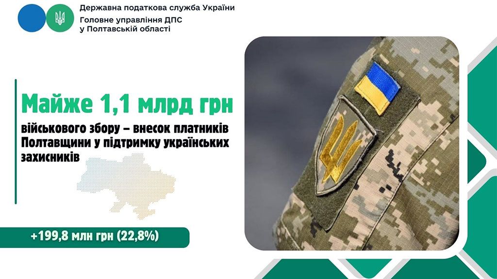 Майже 1,1 млрд грн військового збору – внесок платників Полтавщини у підтримку українських захисників 