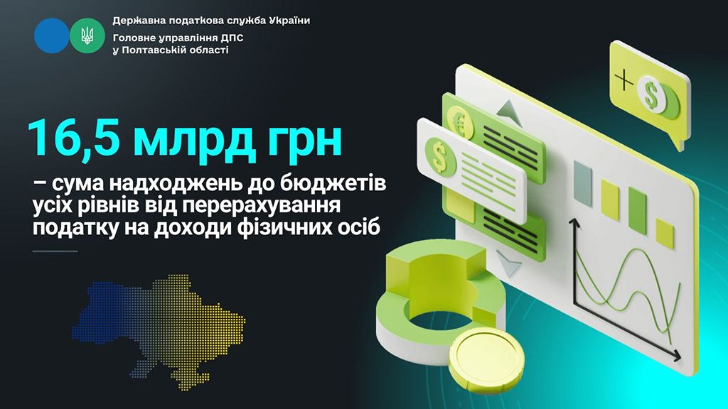 Цього року жителі Полтавщини заплатили 16,5 млрд грн податку на доходи фізичних осіб