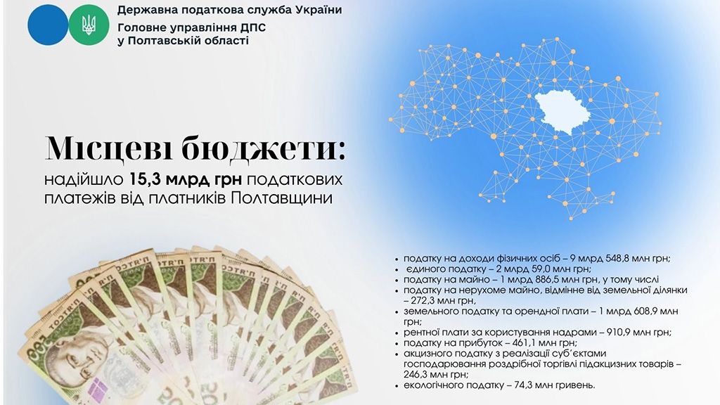 До місцевих бюджетів надійшло 15,3 млрд грн податкових платежів від платників Полтавщини