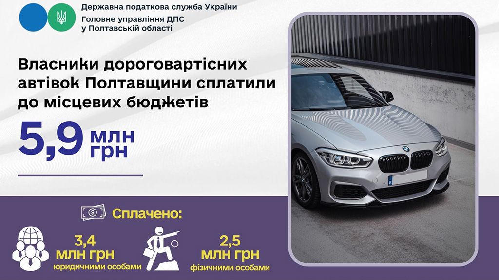 Власники дороговартісних автівок Полтавщини сплатили до місцевих бюджетів 5,9 млн грн 