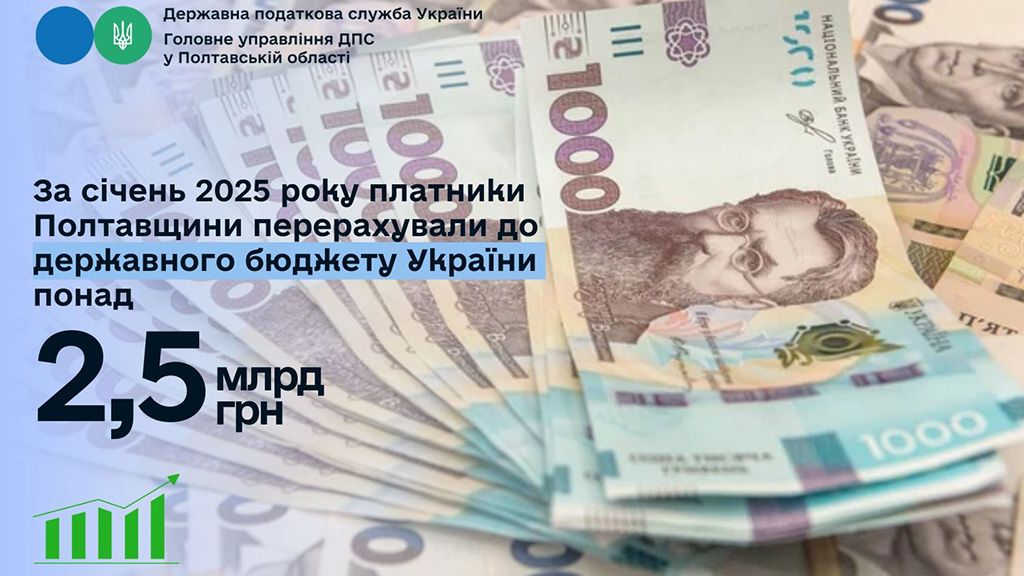 За січень 2025 року платники Полтавщини перерахували до державного бюджету України понад 2,5 млрд грн 