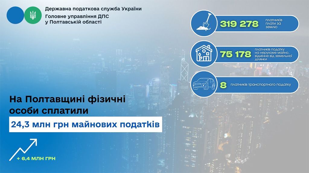 На Полтавщині фізичні особи сплатили 24,3 млн грн майнових податків