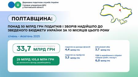 Полтавщина: понад 50 млрд грн податків і зборів надійшло до Зведеного бюджету України за 10 місяців цього року