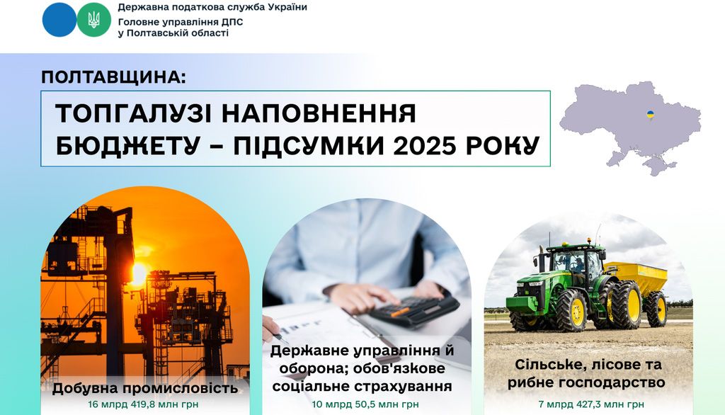 Полтавщина: топгалузі наповнення бюджету – підсумки 2025 року