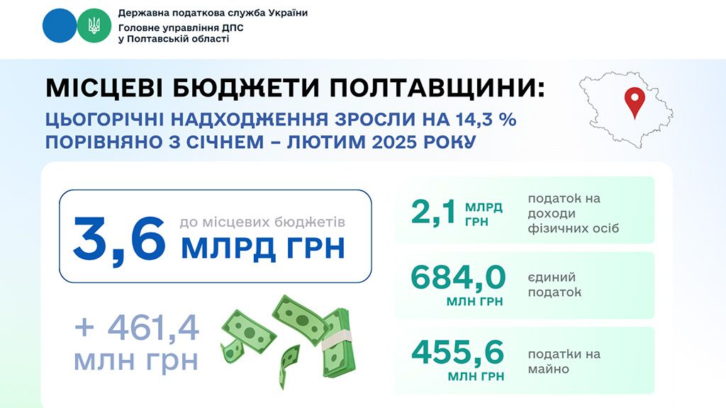 Місцеві бюджети Полтавщини: цьогорічні надходження зросли  на 14,3 % порівняно з січнем – лютим 2025 року