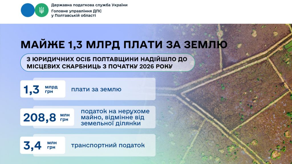 Майже 1,3 млрд плати за землю з юридичних осіб Полтавщини надійшло до місцевих скарбниць з початку 2026 року