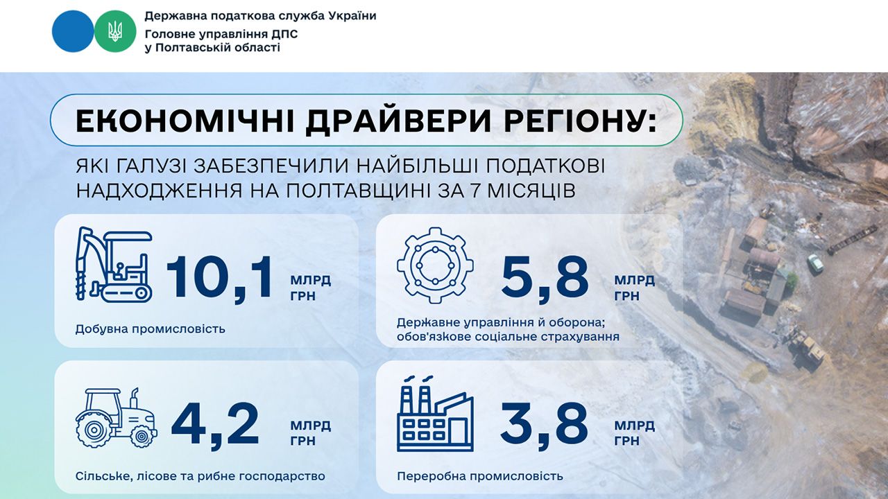 Економічні драйвери регіону: які галузі забезпечили найбільші податкові надходження на Полтавщині за 7 місяців
