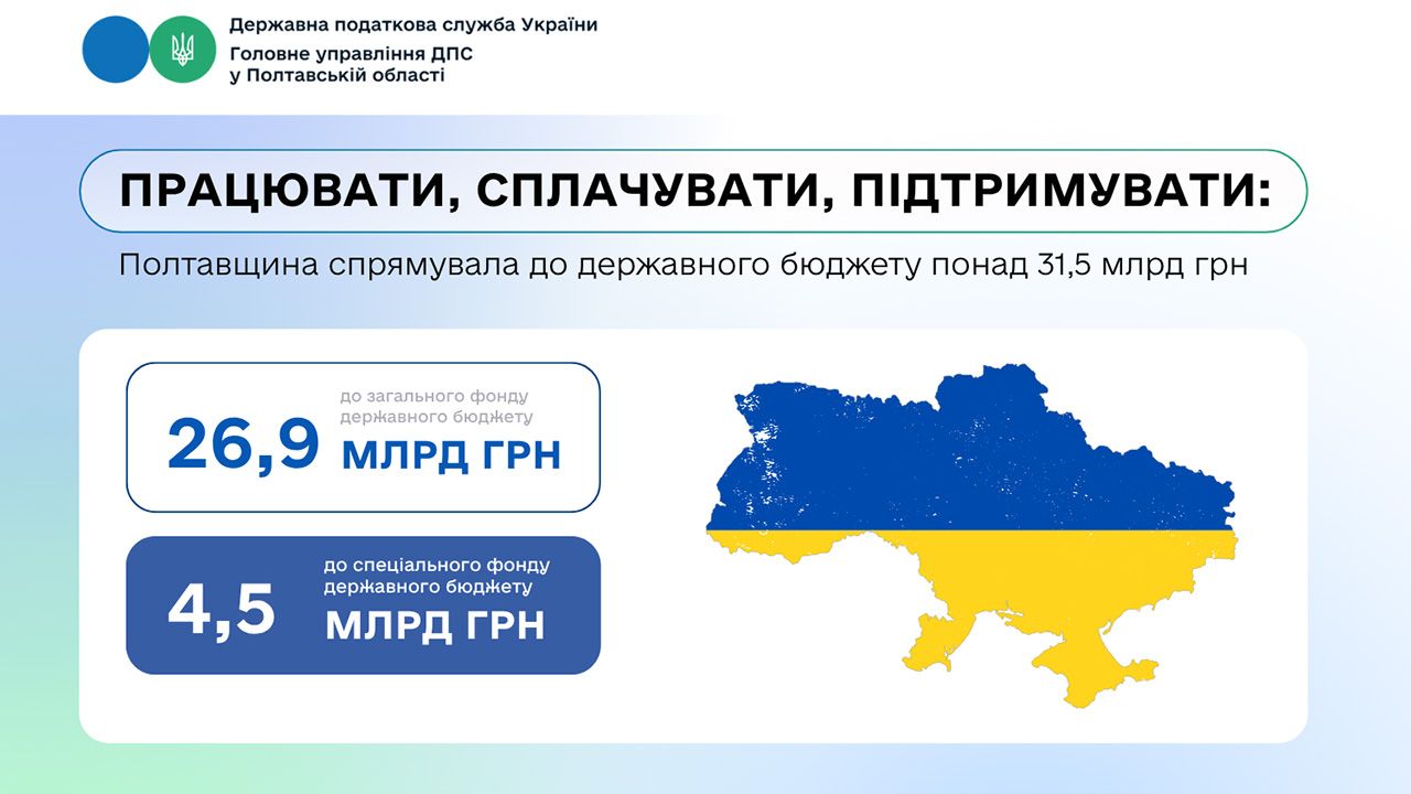 Полтавщина спрямувала до державного бюджету понад 31,5 млрд грн