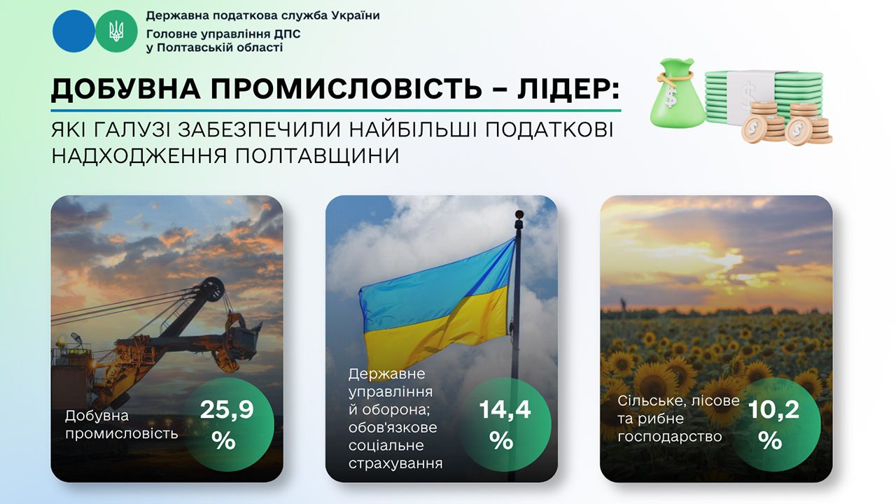 Добувна промисловість – лідер: які галузі забезпечили найбільші податкові надходження Полтавщини