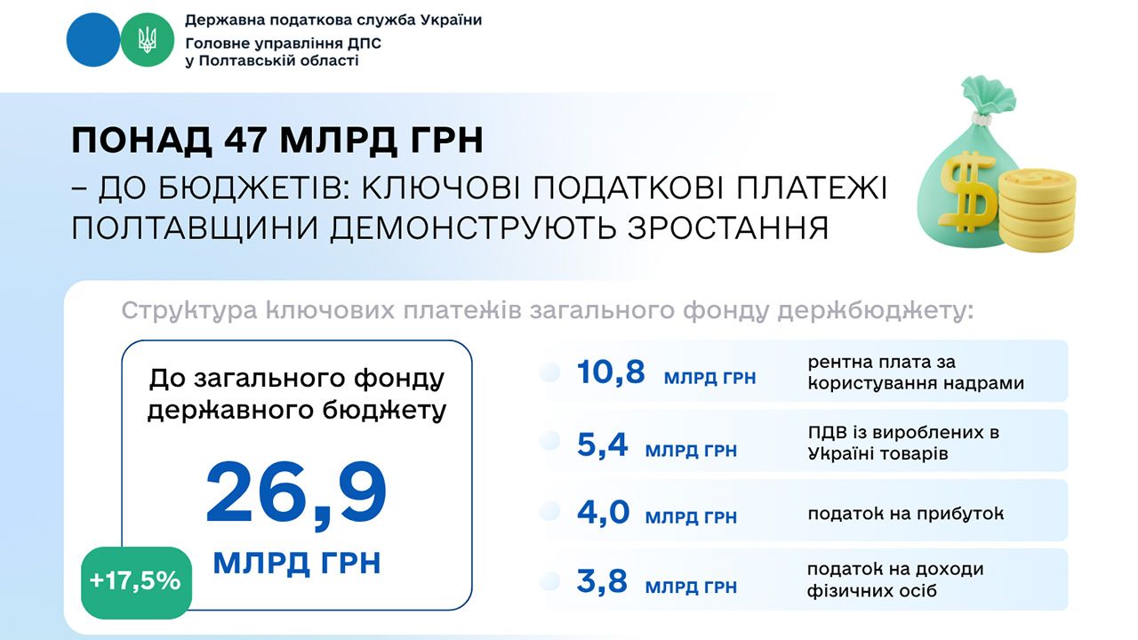 Понад 47 млрд грн – до бюджетів: ключові податкові платежі Полтавщини демонструють зростання