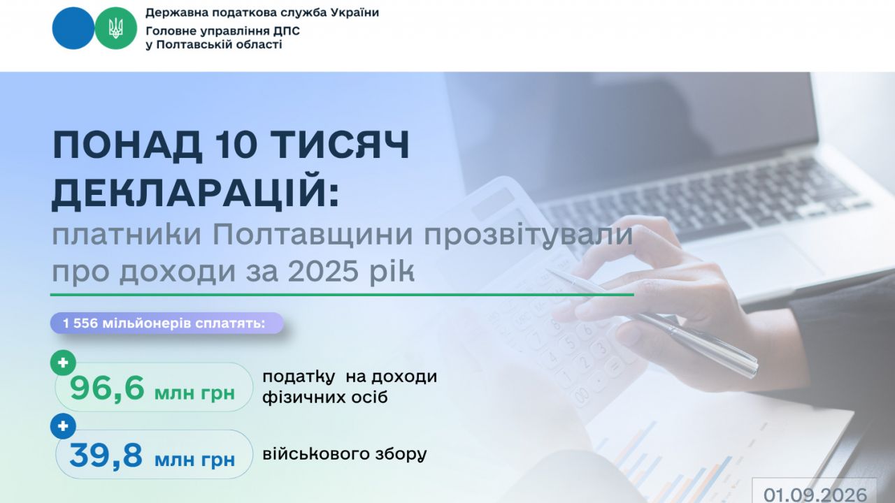 Понад 1500 жителів Полтавщини задекларували доходи понад 1 мільйон гривень у 2025 році